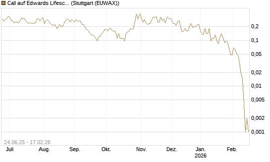 Call auf Edwards Lifesciences Corp [J.P. Morgan Structured Products B.V.] Chart