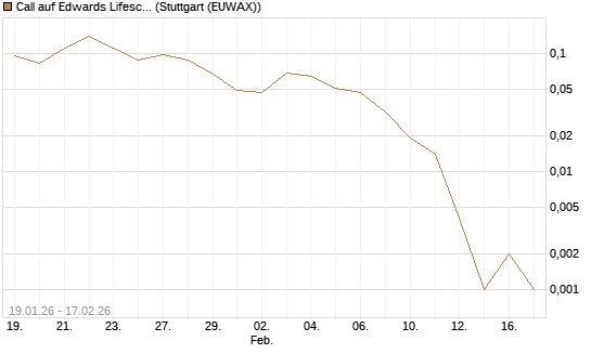 Call auf Edwards Lifesciences Corp [J.P. Morgan Structured Products B.V.] Chart