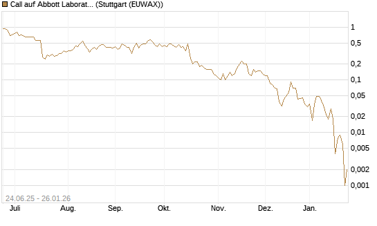 Call auf Abbott Laboratories [J.P. Morgan Structured Products B.V.] Chart