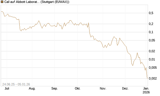 Call auf Abbott Laboratories [J.P. Morgan Structured Products B.V.] Chart