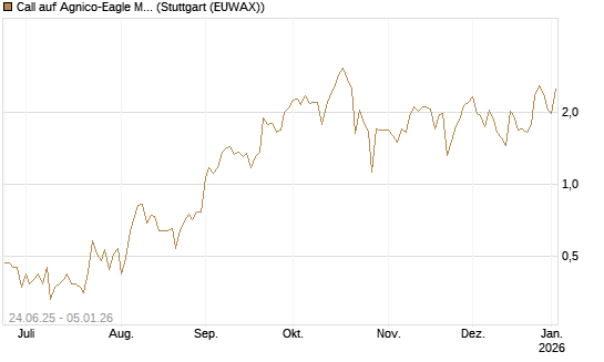 Call auf Agnico-Eagle Mines [J.P. Morgan Structured Products B.V.] Chart
