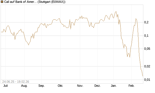 Call auf Bank of America [J.P. Morgan Structured Products B.V.] Chart