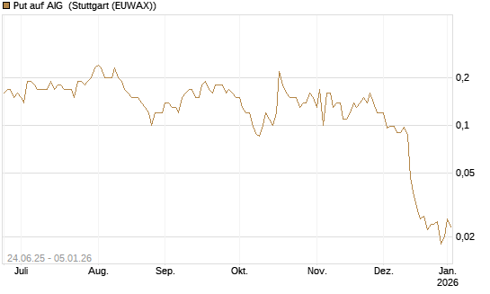 Put auf AIG [J.P. Morgan Structured Products B.V.] Chart