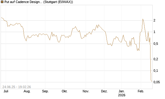 Put auf Cadence Design [J.P. Morgan Structured Products B.V.] Chart