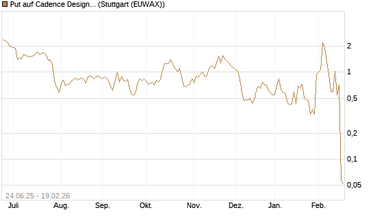Put auf Cadence Design [J.P. Morgan Structured Products B.V.] Chart