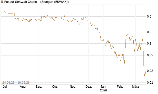 Put auf Schwab Charles [J.P. Morgan Structured Products B.V.] Chart