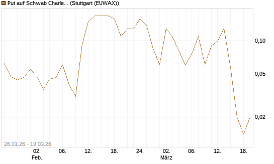 Put auf Schwab Charles [J.P. Morgan Structured Products B.V.] Chart