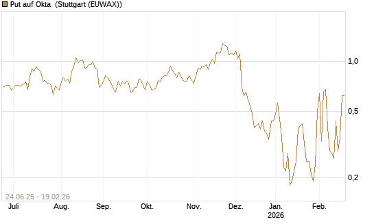 Put auf Okta [J.P. Morgan Structured Products B.V.] Chart