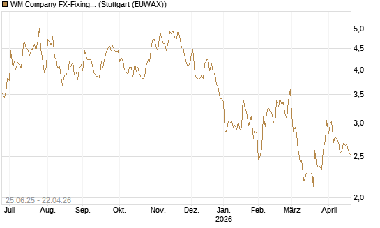 WM Company FX-Fixing Optionsschein auf EUR/GBP [Goldman Sachs Bank Europe SE] Chart