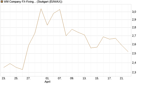 WM Company FX-Fixing Optionsschein auf EUR/GBP [Goldman Sachs Bank Europe SE] Chart