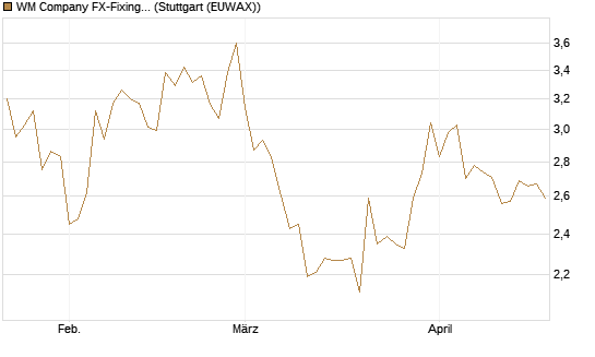 WM Company FX-Fixing Optionsschein auf EUR/GBP [Goldman Sachs Bank Europe SE] Chart