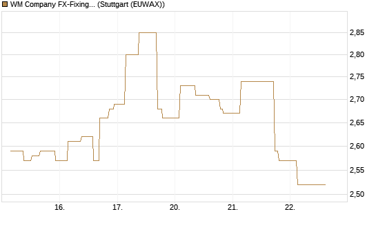 WM Company FX-Fixing Optionsschein auf EUR/GBP [Goldman Sachs Bank Europe SE] Chart