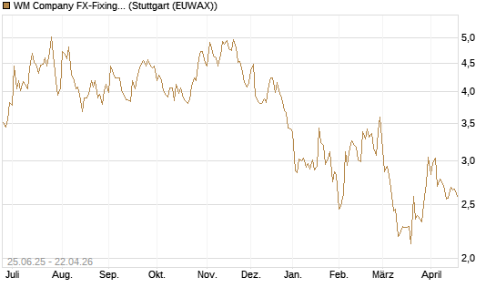 WM Company FX-Fixing Optionsschein auf EUR/GBP [Goldman Sachs Bank Europe SE] Chart