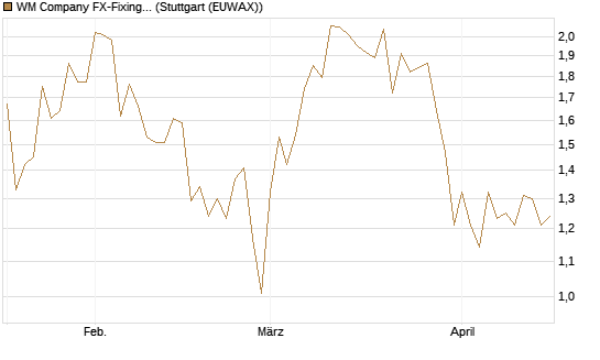 WM Company FX-Fixing Optionsschein auf EUR/GBP [Goldman Sachs Bank Europe SE] Chart
