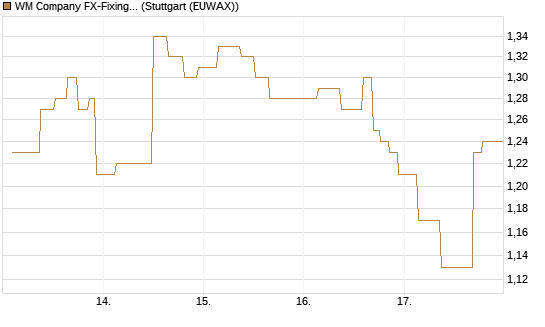 WM Company FX-Fixing Optionsschein auf EUR/GBP [Goldman Sachs Bank Europe SE] Chart