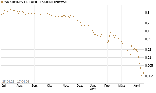 WM Company FX-Fixing Optionsschein auf EUR/GBP [Goldman Sachs Bank Europe SE] Chart