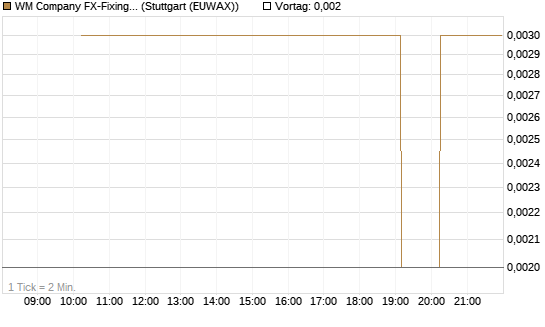 WM Company FX-Fixing Optionsschein auf EUR/GBP [Goldman Sachs Bank Europe SE] Chart