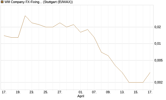 WM Company FX-Fixing Optionsschein auf EUR/GBP [Goldman Sachs Bank Europe SE] Chart