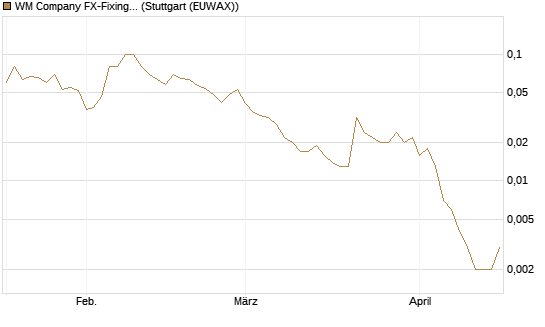 WM Company FX-Fixing Optionsschein auf EUR/GBP [Goldman Sachs Bank Europe SE] Chart