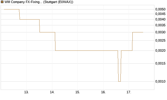 WM Company FX-Fixing Optionsschein auf EUR/GBP [Goldman Sachs Bank Europe SE] Chart