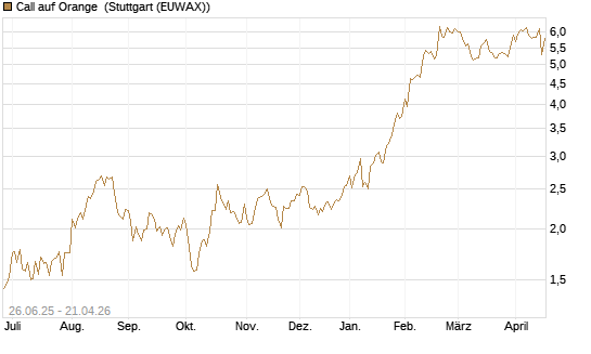Call auf Orange [UniCredit Bank GmbH] Chart