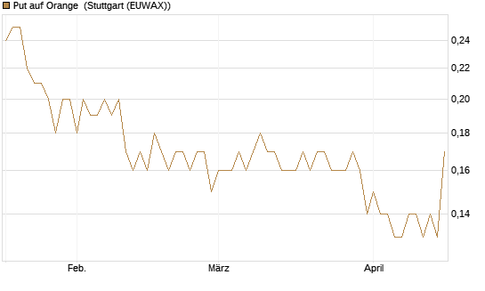 Put auf Orange [UniCredit Bank GmbH] Chart