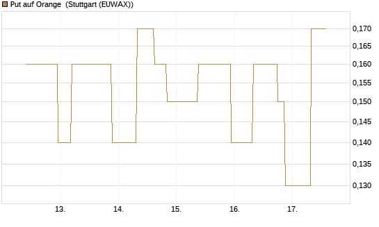 Put auf Orange [UniCredit Bank GmbH] Chart