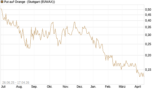 Put auf Orange [UniCredit Bank GmbH] Chart