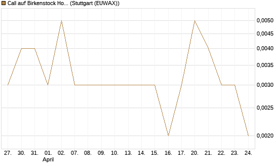Call auf Birkenstock Holding plc [UniCredit Bank GmbH] Chart