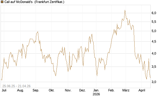 Call auf McDonald's [DZ BANK AG] Chart