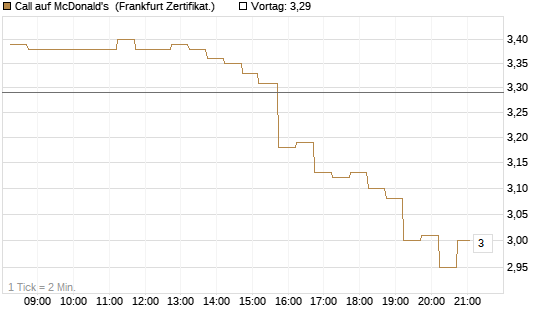 Call auf McDonald's [DZ BANK AG] Chart