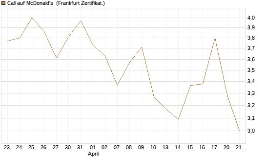 Call auf McDonald's [DZ BANK AG] Chart