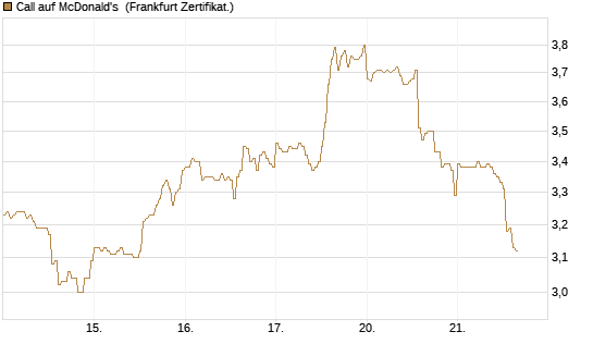Call auf McDonald's [DZ BANK AG] Chart