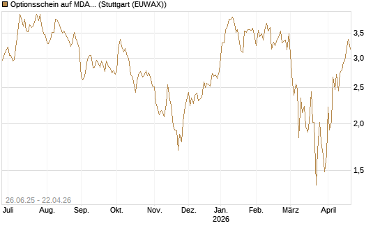 Optionsschein auf MDAX [Goldman Sachs Bank Europe SE] Chart