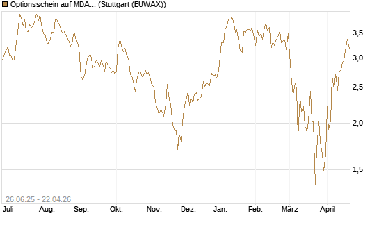 Optionsschein auf MDAX [Goldman Sachs Bank Europe SE] Chart