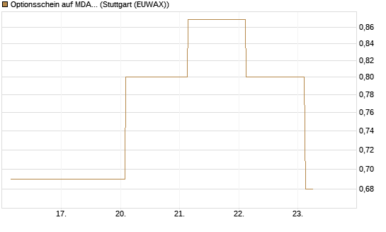 Optionsschein auf MDAX [Goldman Sachs Bank Europe SE] Chart