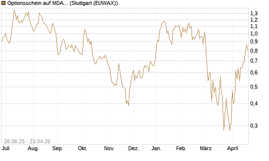 Optionsschein auf MDAX [Goldman Sachs Bank Europe SE] Chart