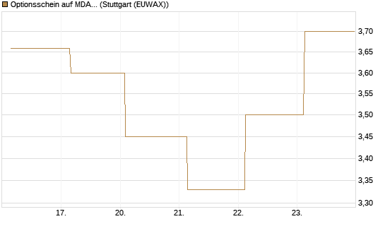 Optionsschein auf MDAX [Goldman Sachs Bank Europe SE] Chart