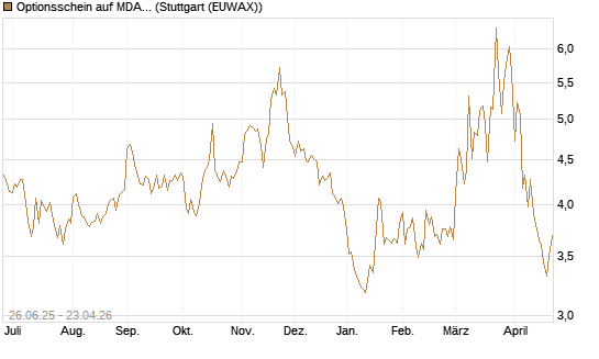 Optionsschein auf MDAX [Goldman Sachs Bank Europe SE] Chart