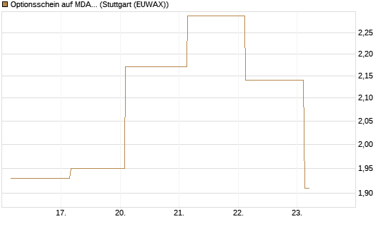 Optionsschein auf MDAX [Goldman Sachs Bank Europe SE] Chart