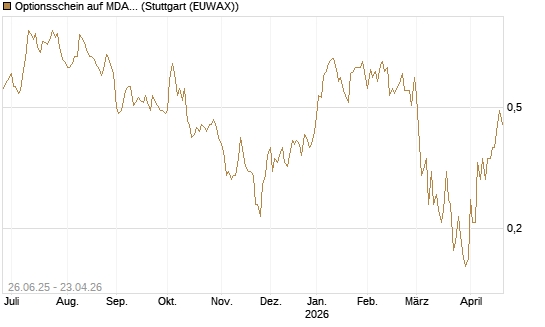 Optionsschein auf MDAX [Goldman Sachs Bank Europe SE] Chart