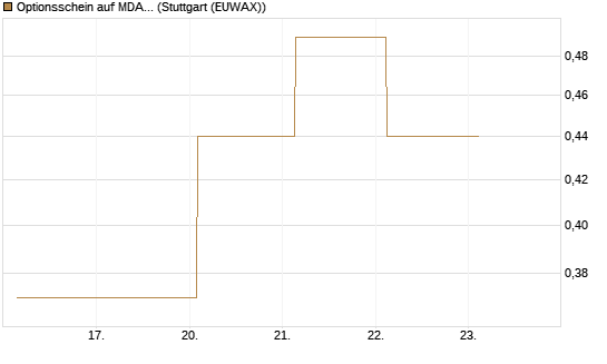 Optionsschein auf MDAX [Goldman Sachs Bank Europe SE] Chart