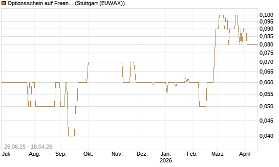 Optionsschein auf Freenet [Goldman Sachs Bank Europe SE] Chart