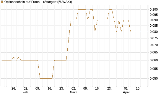 Optionsschein auf Freenet [Goldman Sachs Bank Europe SE] Chart