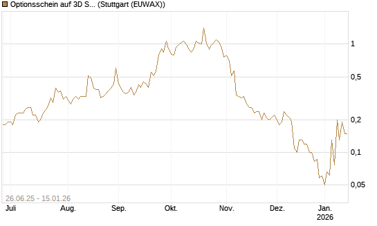 Optionsschein auf 3D Systems [Goldman Sachs Bank Europe SE] Chart