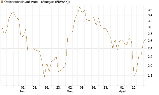 Optionsschein auf Autodesk [Goldman Sachs Bank Europe SE] Chart