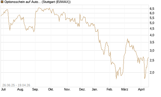 Optionsschein auf Autodesk [Goldman Sachs Bank Europe SE] Chart