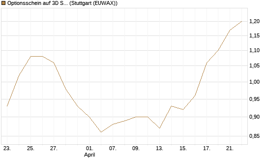 Optionsschein auf 3D Systems [Goldman Sachs Bank Europe SE] Chart