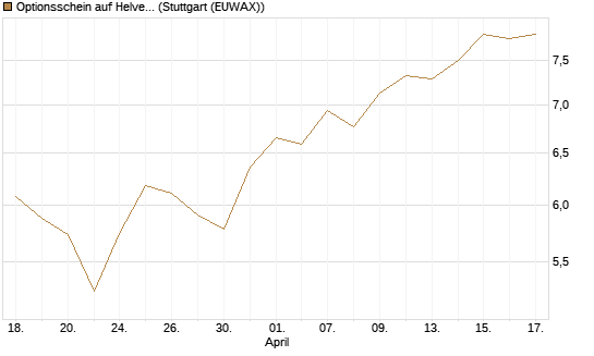 Optionsschein auf Helvetia Baloise Holding AG [Goldman Sachs Bank Europe SE] Chart