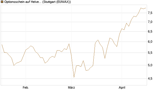 Optionsschein auf Helvetia Baloise Holding AG [Goldman Sachs Bank Europe SE] Chart